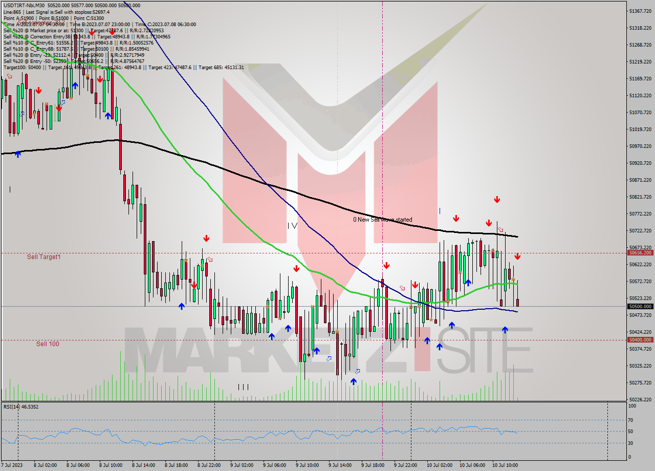 USDTIRT-Nbi M30 Analysis USDTIRT-Nbi M30 Signal
