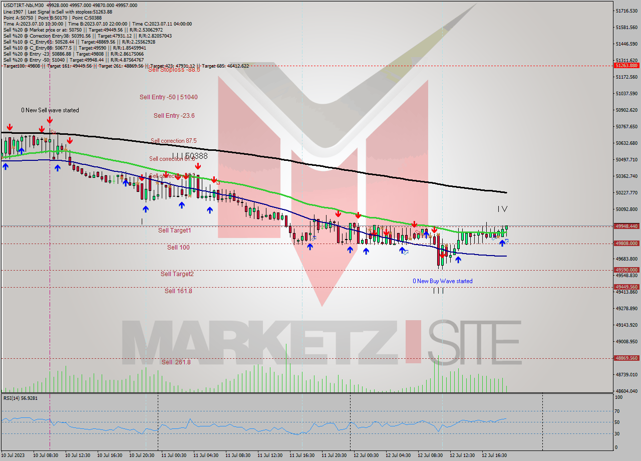 USDTIRT-Nbi M30 Analysis USDTIRT-Nbi M30 Signal