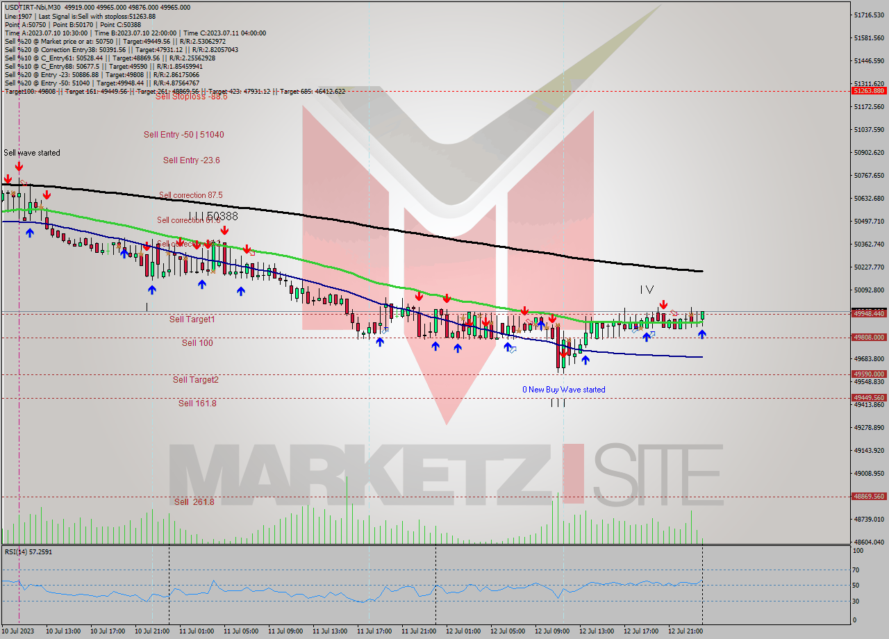 USDTIRT-Nbi M30 Analysis USDTIRT-Nbi M30 Signal