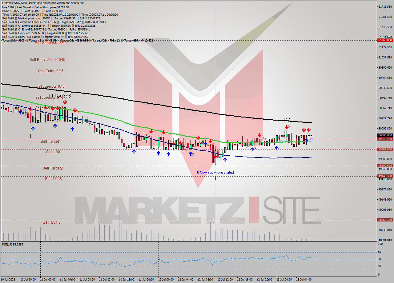 USDTIRT-Nbi M30 Analysis USDTIRT-Nbi M30 Signal
