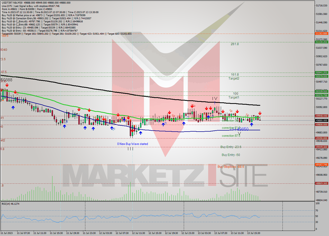 USDTIRT-Nbi M30 Analysis USDTIRT-Nbi M30 Signal