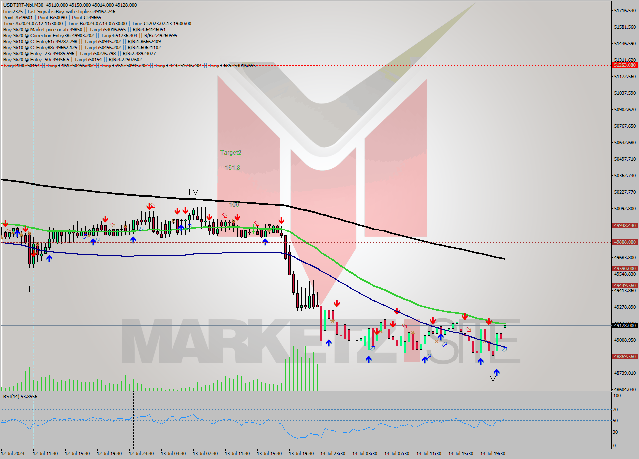 USDTIRT-Nbi M30 Analysis USDTIRT-Nbi M30 Signal