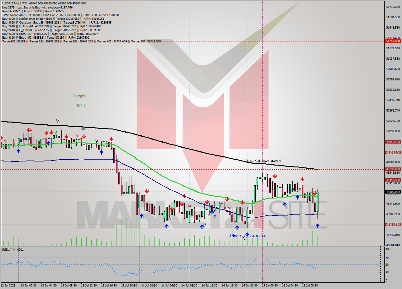 USDTIRT-Nbi M30 Signal