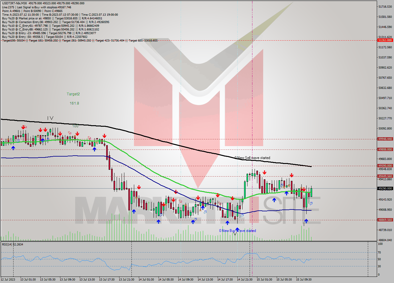 USDTIRT-Nbi M30 Signal