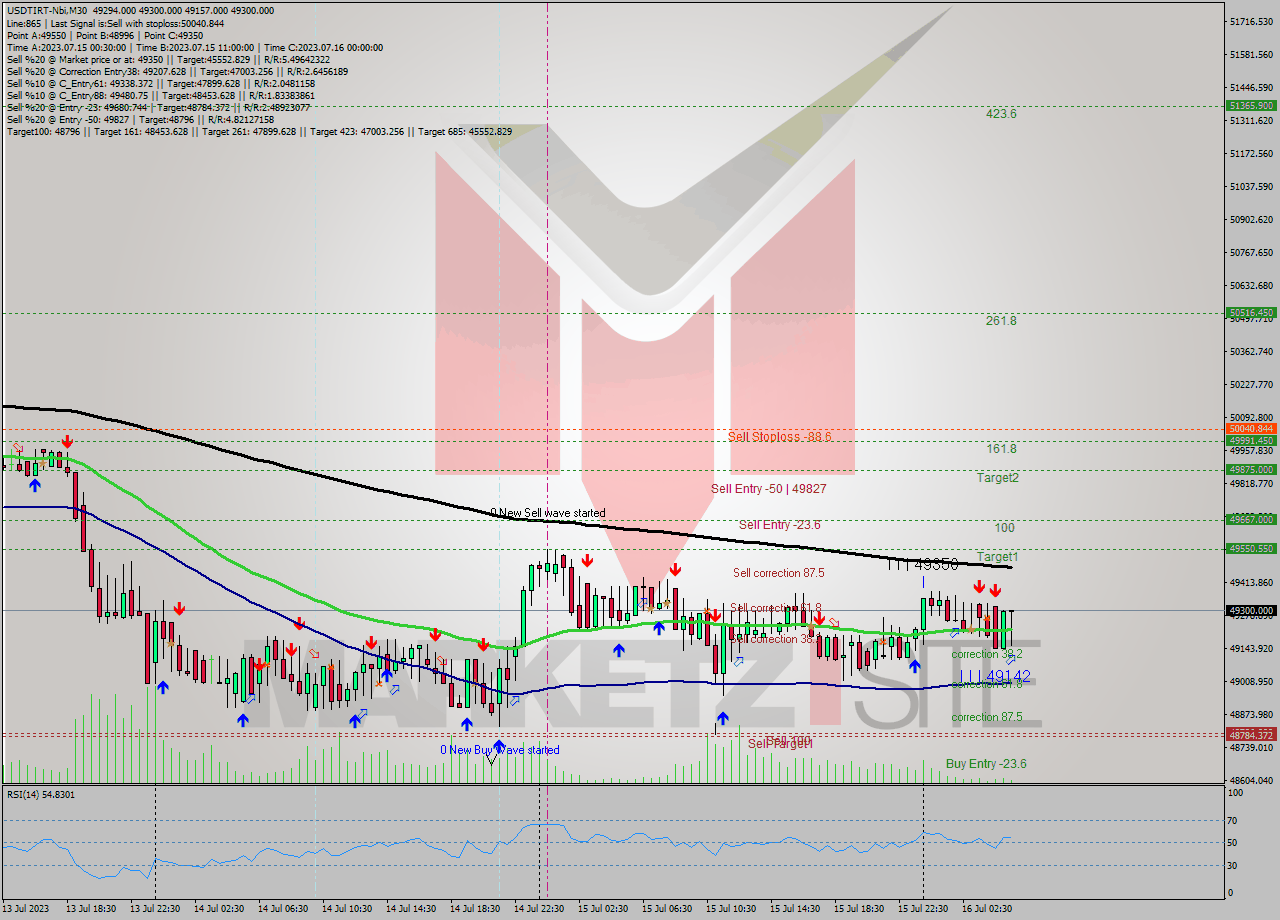 USDTIRT-Nbi M30 Signal