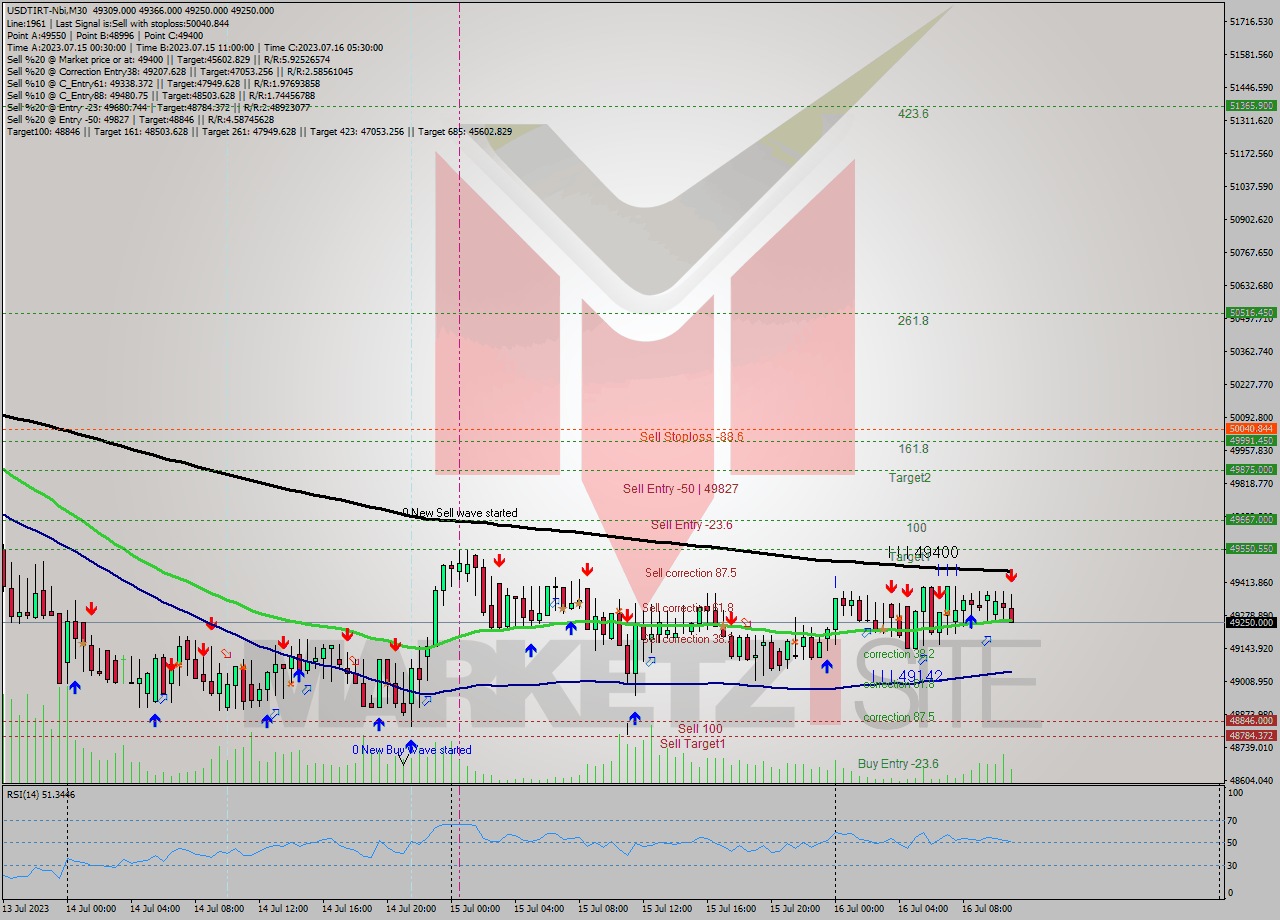 USDTIRT-Nbi M30 Signal