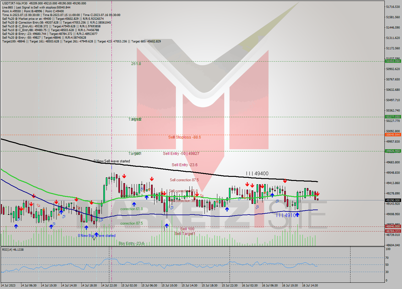 USDTIRT-Nbi M30 Analysis USDTIRT-Nbi M30 Signal