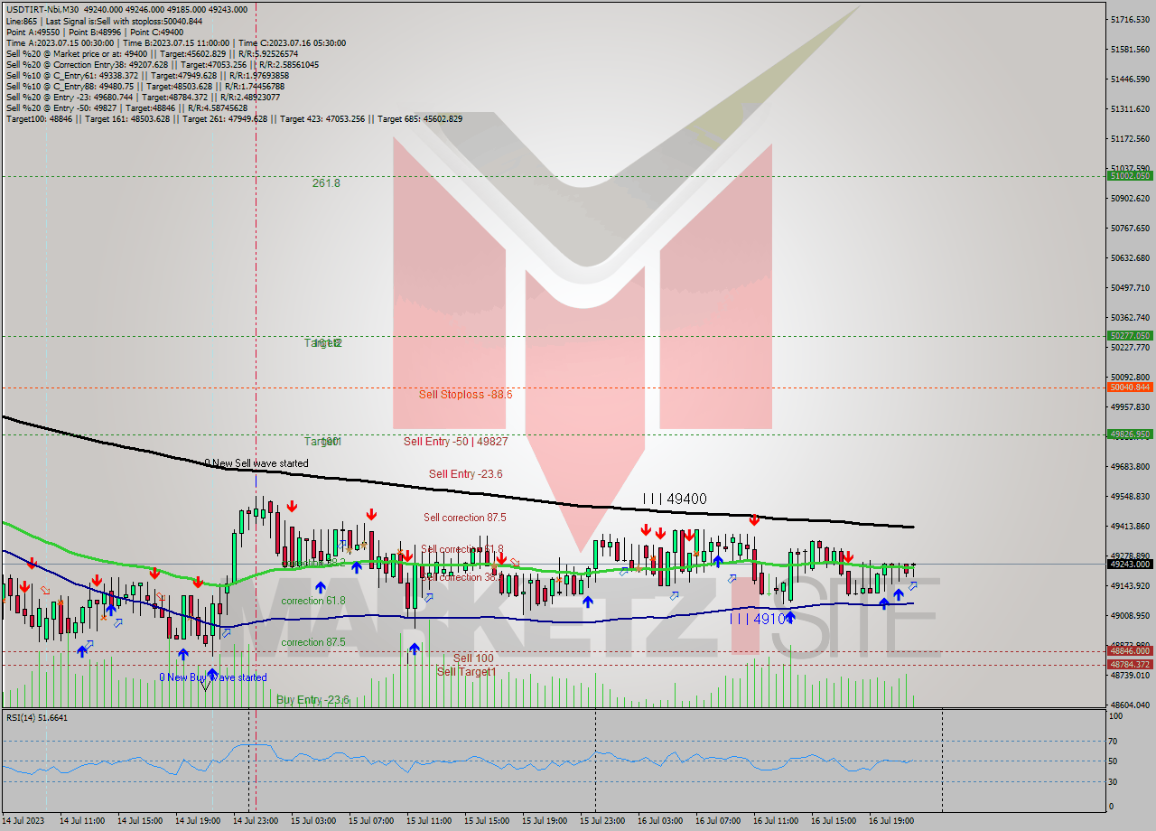 USDTIRT-Nbi M30 Analysis USDTIRT-Nbi M30 Signal
