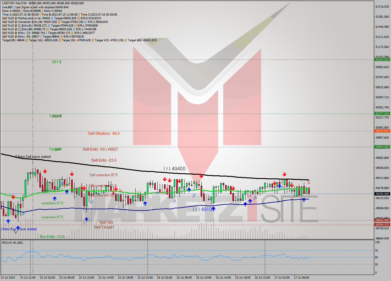 USDTIRT-Nbi M30 Signal