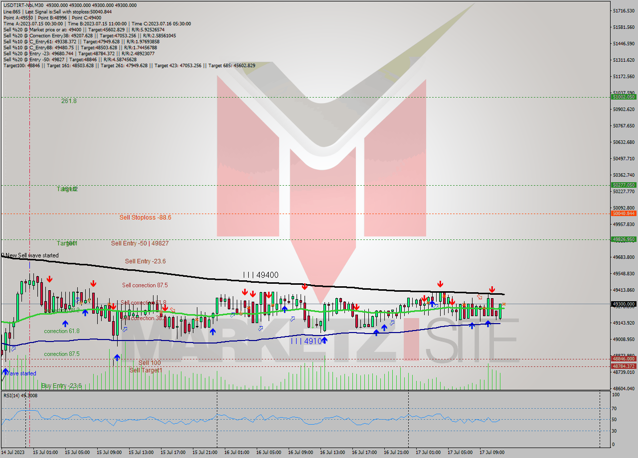 USDTIRT-Nbi M30 Signal