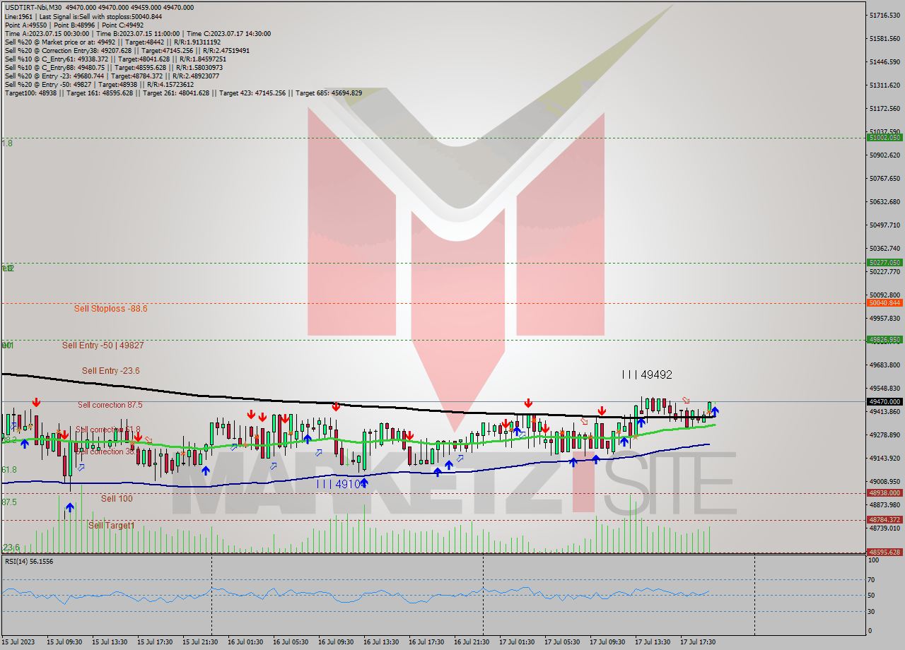 USDTIRT-Nbi M30 Analysis USDTIRT-Nbi M30 Signal