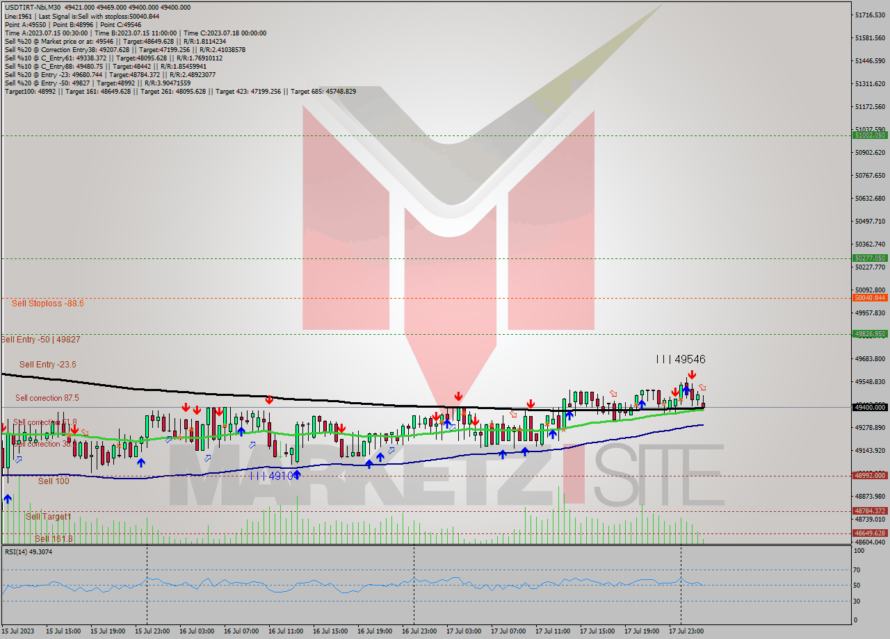 USDTIRT-Nbi M30 Signal