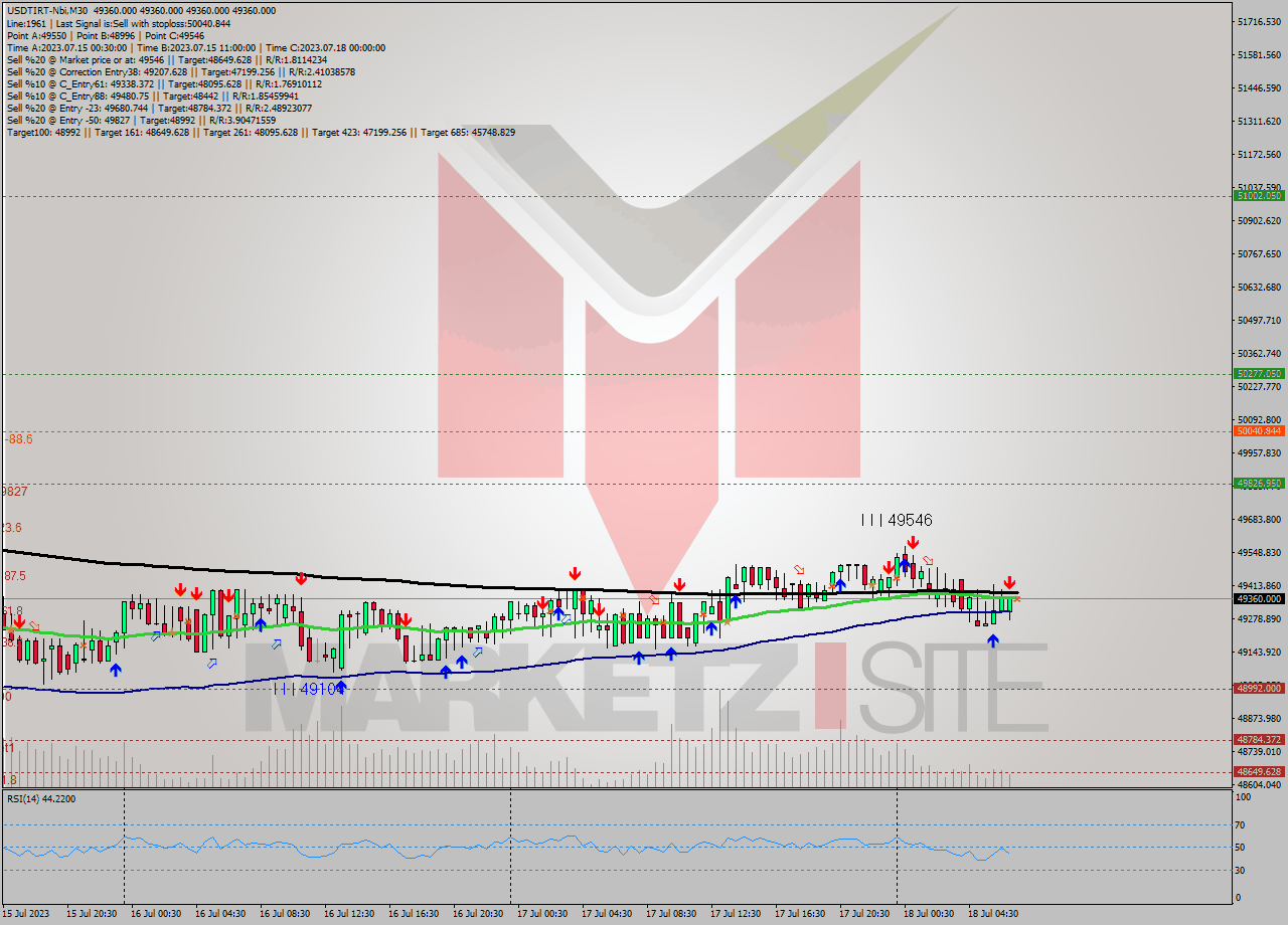 USDTIRT-Nbi M30 Analysis USDTIRT-Nbi M30 Signal