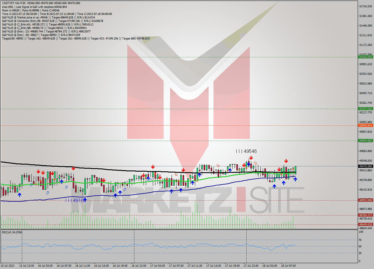 USDTIRT-Nbi M30 Signal