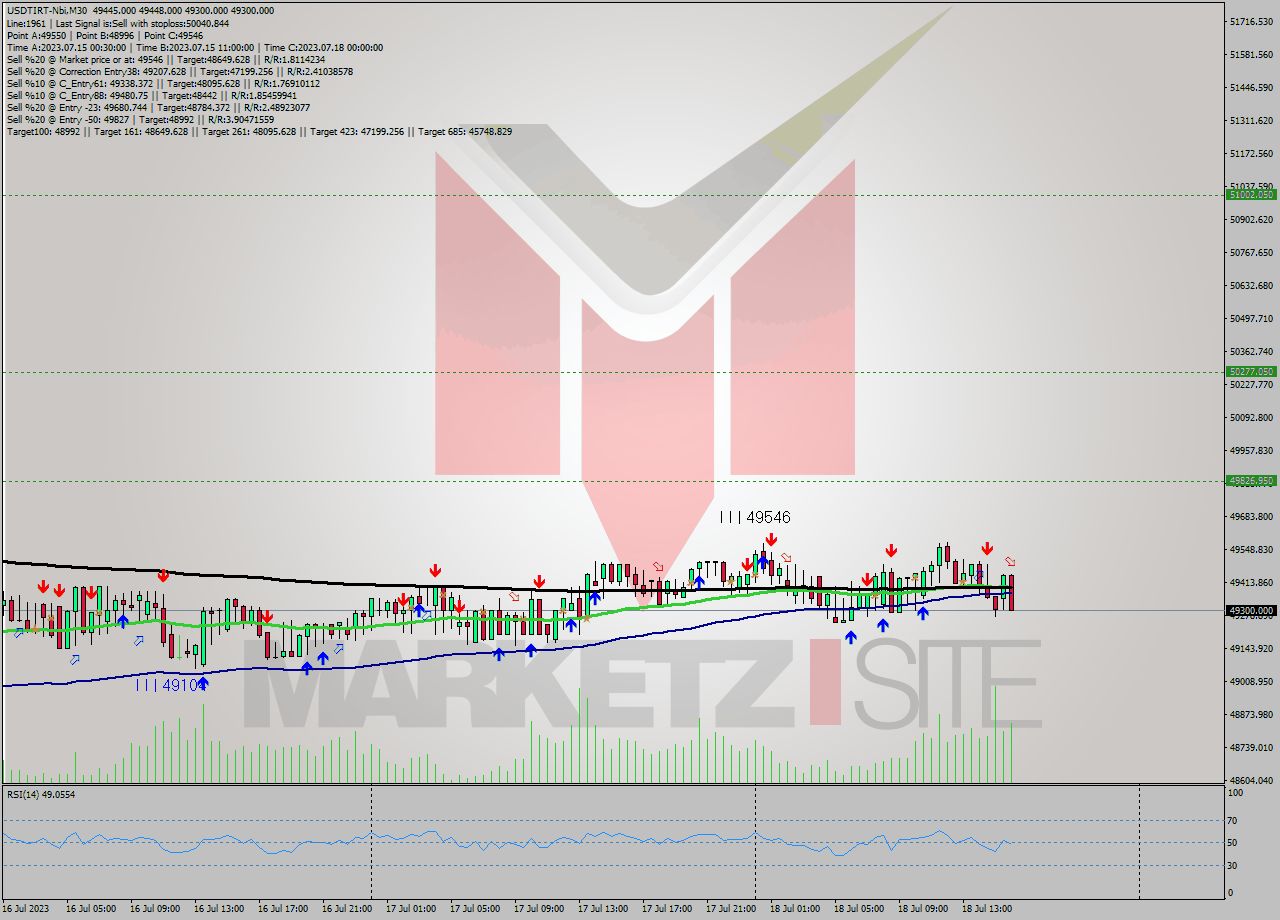 USDTIRT-Nbi M30 Analysis USDTIRT-Nbi M30 Signal