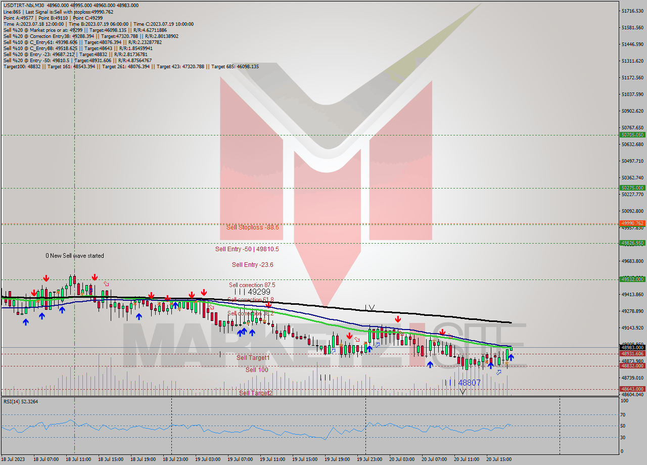 USDTIRT-Nbi M30 Signal