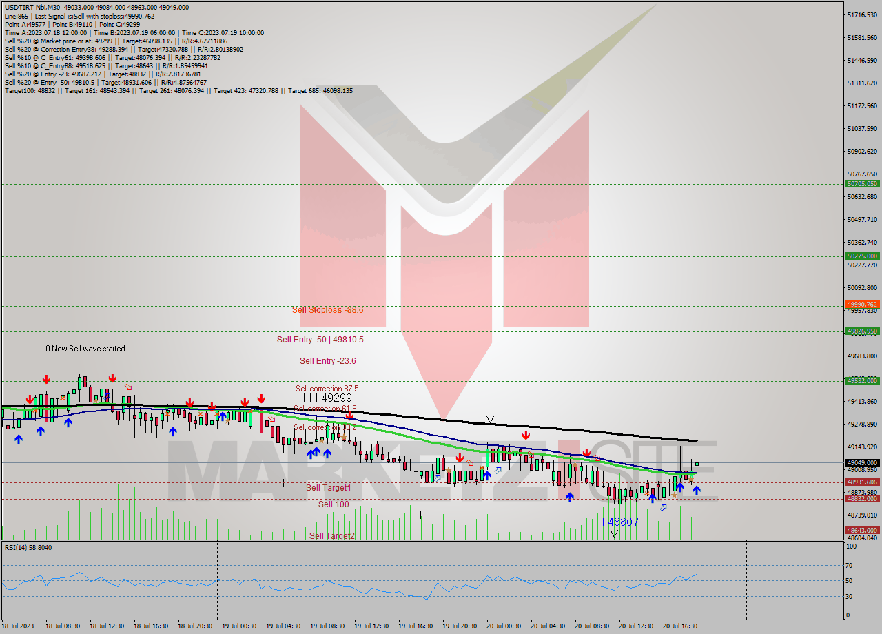 USDTIRT-Nbi M30 Signal