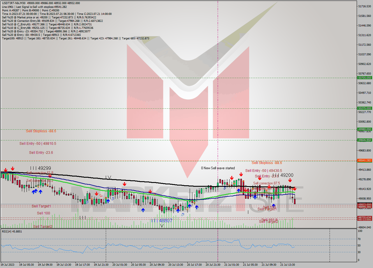 USDTIRT-Nbi M30 Signal