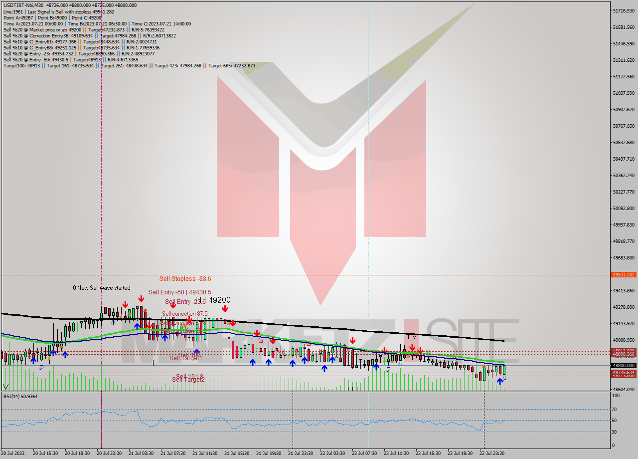 USDTIRT-Nbi M30 Analysis USDTIRT-Nbi M30 Signal