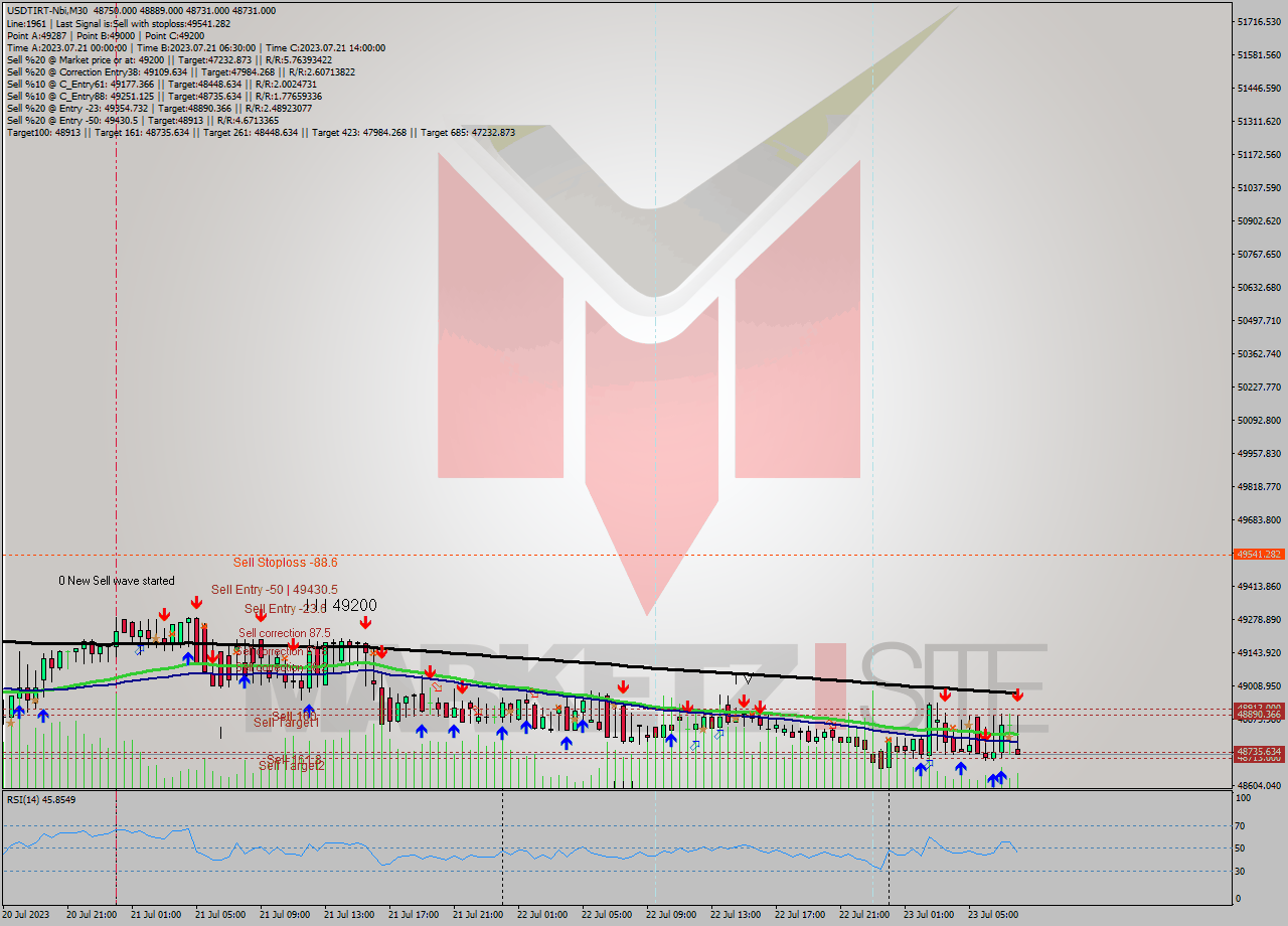USDTIRT-Nbi M30 Analysis USDTIRT-Nbi M30 Signal
