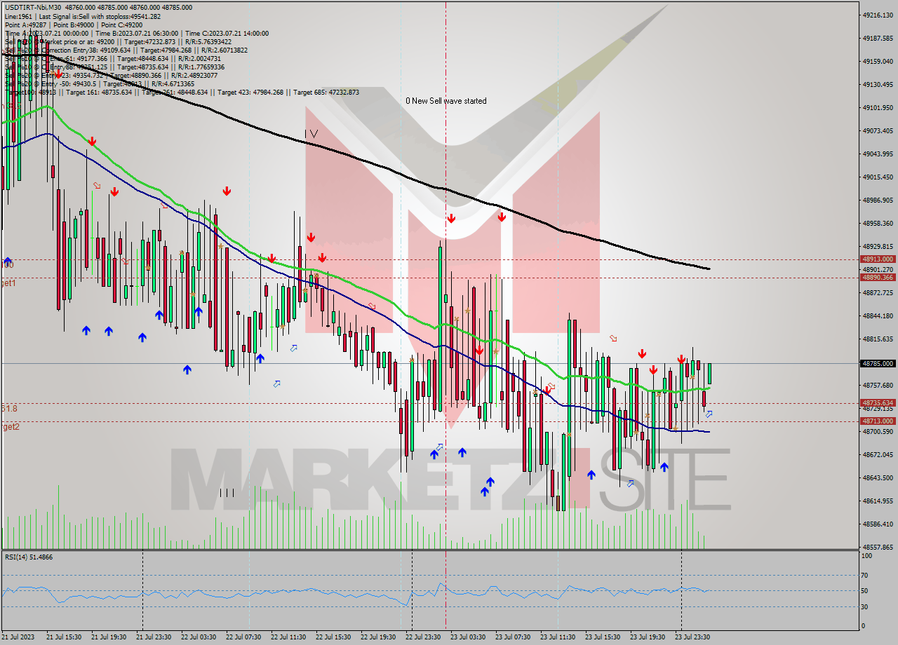 USDTIRT-Nbi M30 Analysis USDTIRT-Nbi M30 Signal