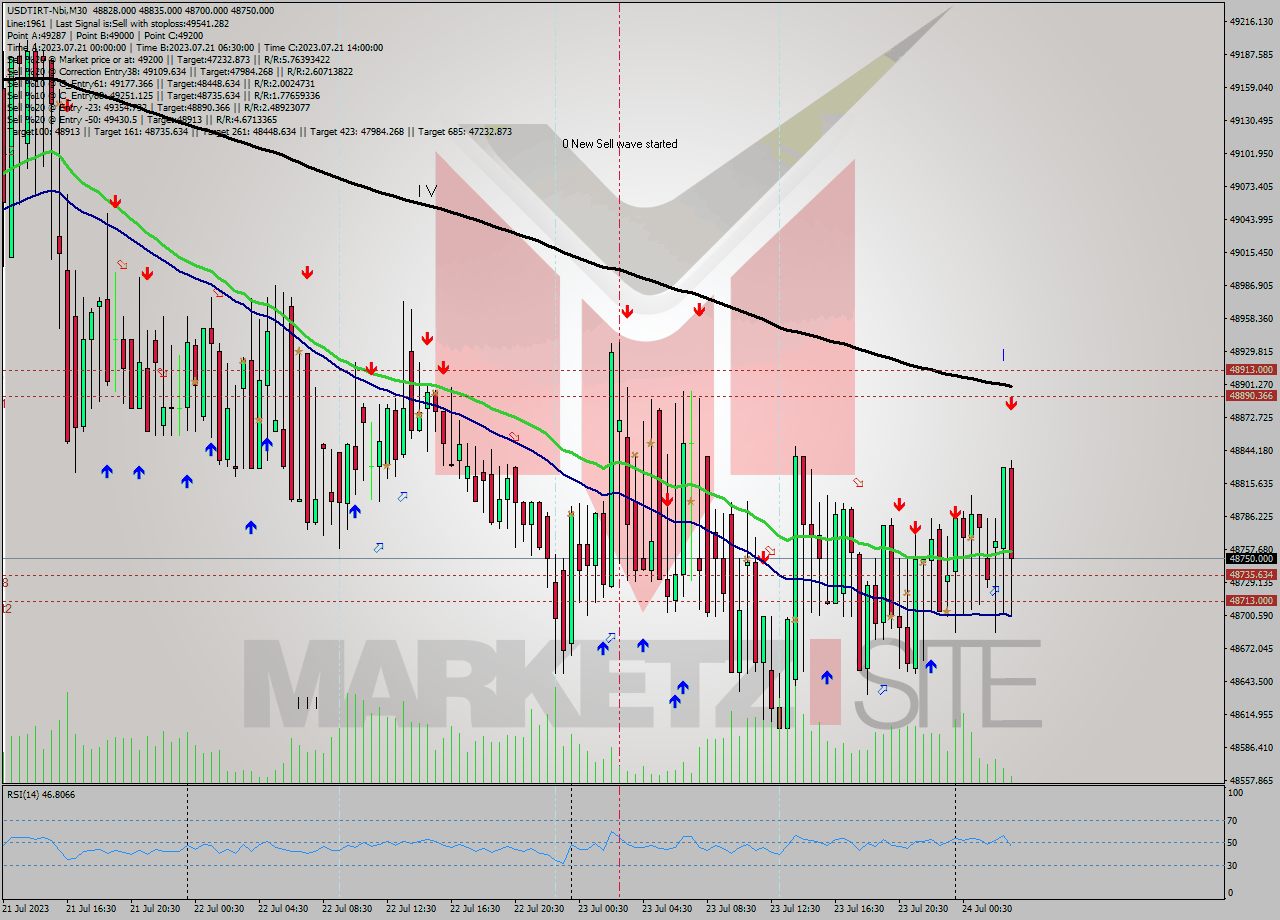USDTIRT-Nbi M30 Analysis USDTIRT-Nbi M30 Signal