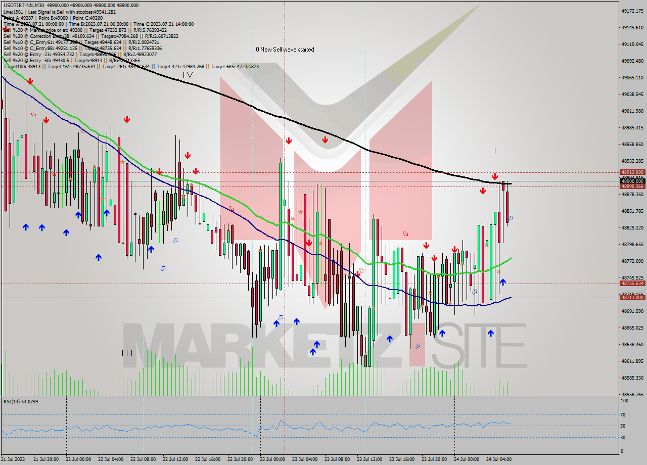 USDTIRT-Nbi M30 Analysis USDTIRT-Nbi M30 Signal