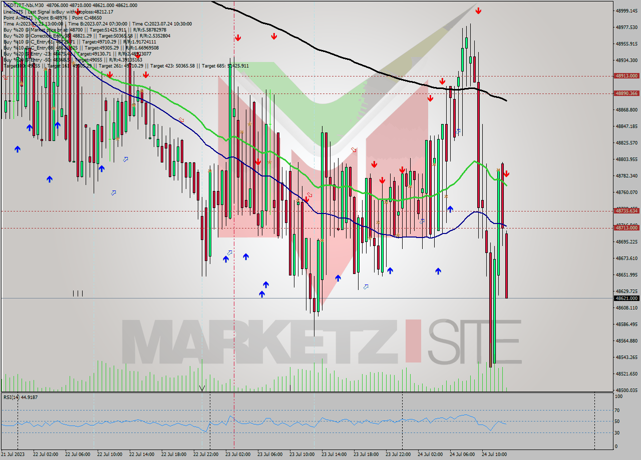 USDTIRT-Nbi M30 Analysis USDTIRT-Nbi M30 Signal