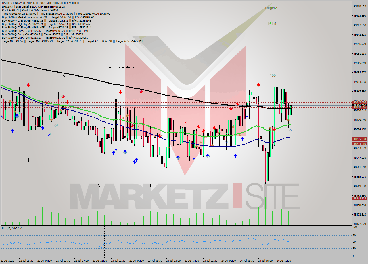 USDTIRT-Nbi M30 Analysis USDTIRT-Nbi M30 Signal