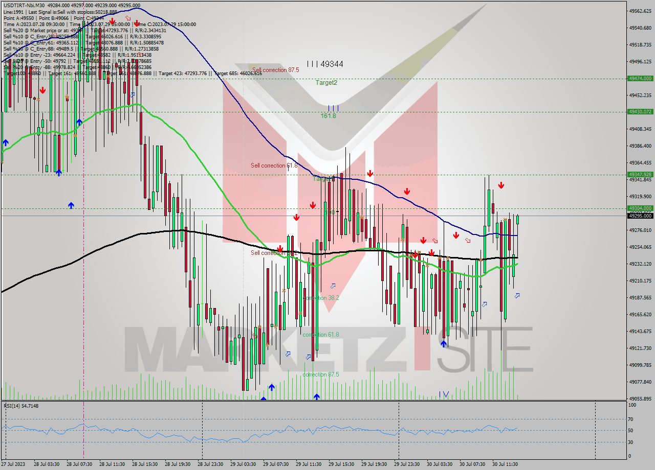 USDTIRT-Nbi M30 Signal