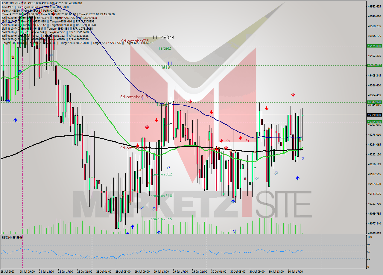 USDTIRT-Nbi M30 Signal