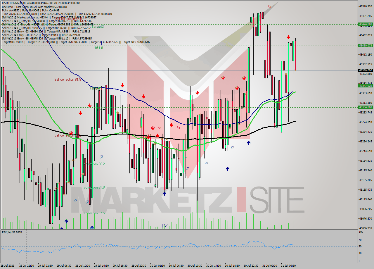 USDTIRT-Nbi M30 Signal