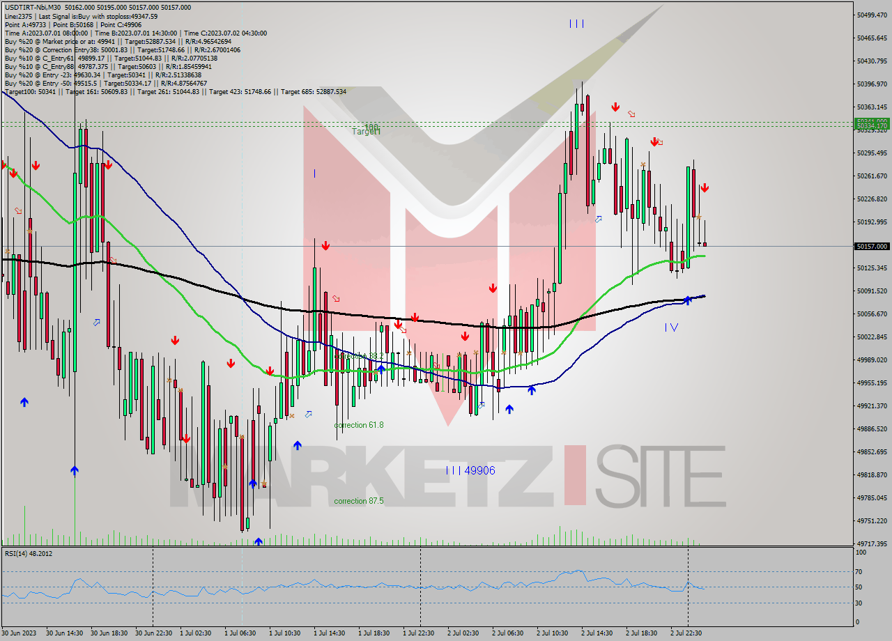 USDTIRT-Nbi M30 Signal