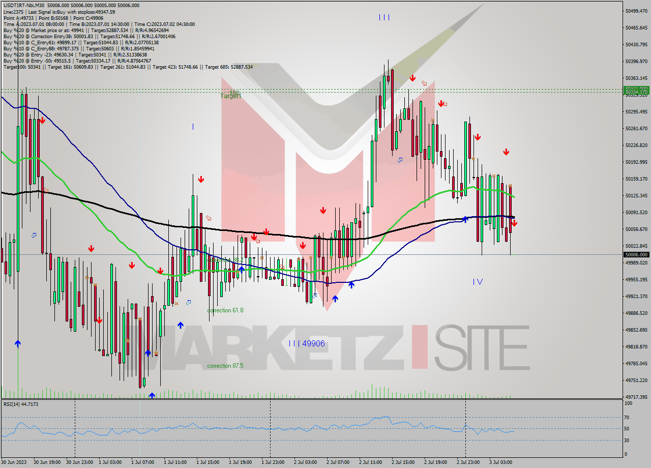USDTIRT-Nbi M30 Analysis USDTIRT-Nbi M30 Signal