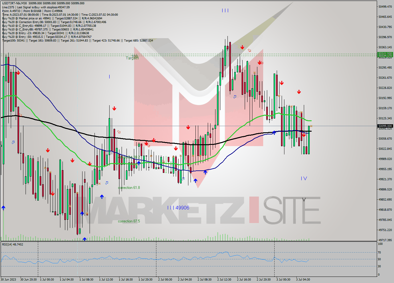 USDTIRT-Nbi M30 Analysis USDTIRT-Nbi M30 Signal