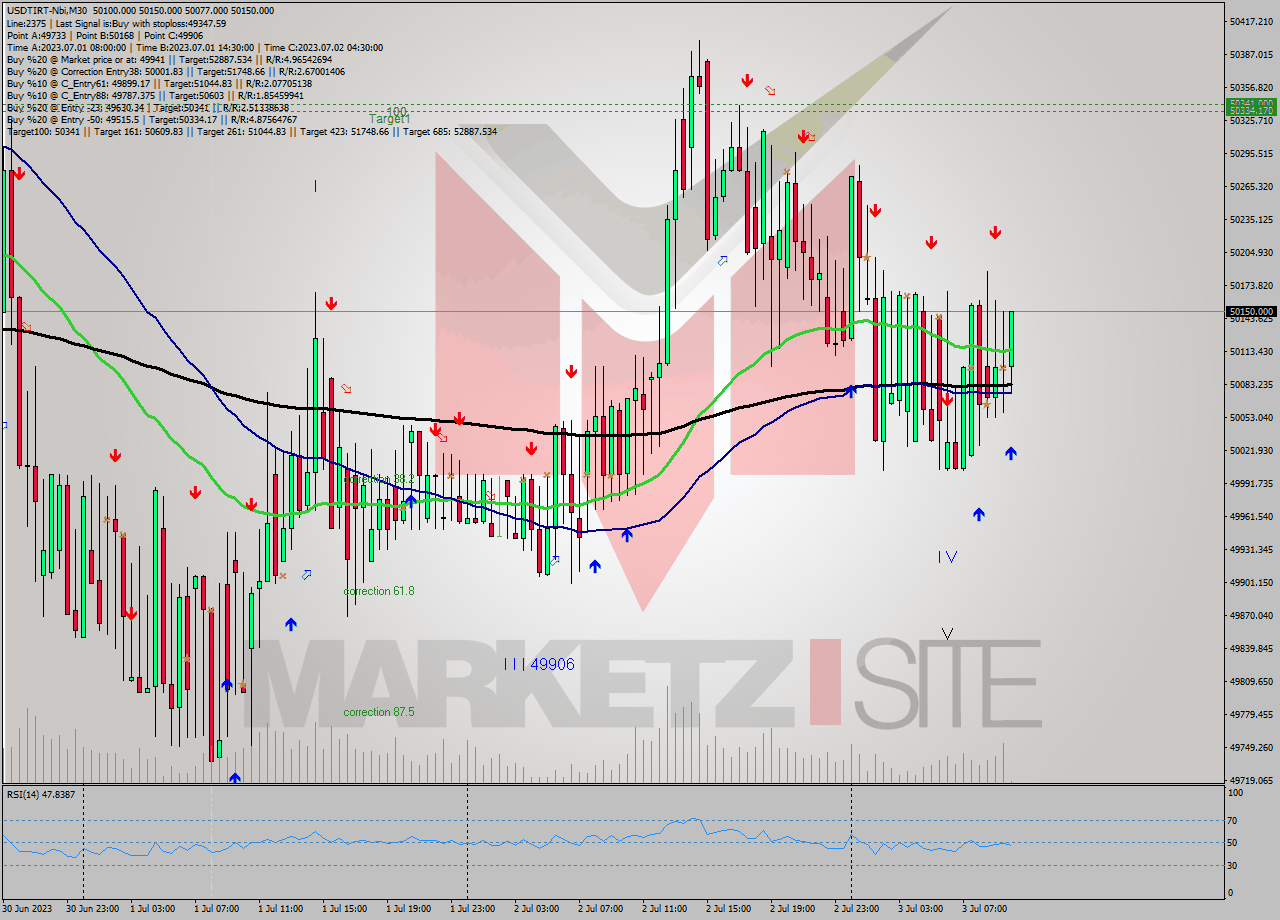 USDTIRT-Nbi M30 Analysis USDTIRT-Nbi M30 Signal