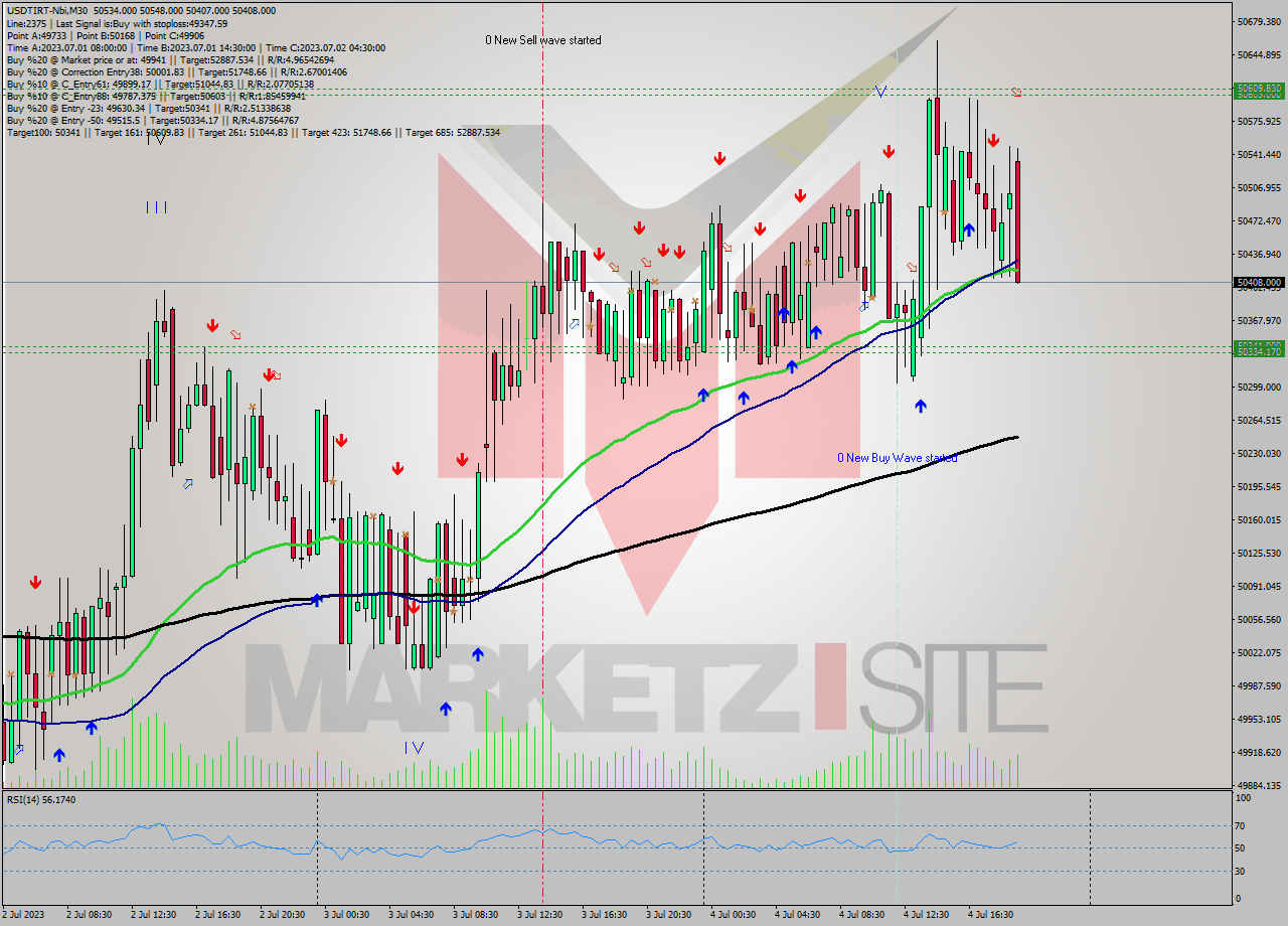 USDTIRT-Nbi M30 Analysis USDTIRT-Nbi M30 Signal