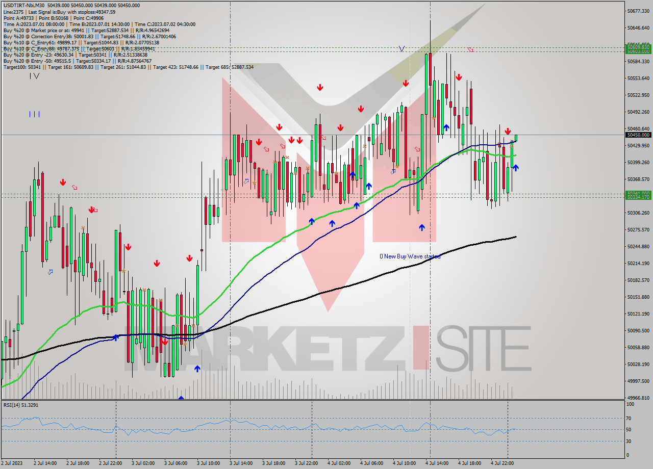 USDTIRT-Nbi M30 Signal