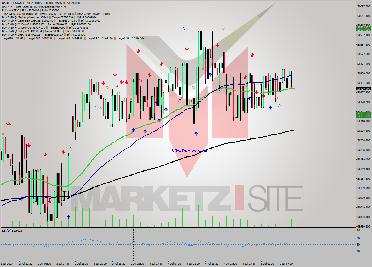 USDTIRT-Nbi M30 Analysis USDTIRT-Nbi M30 Signal