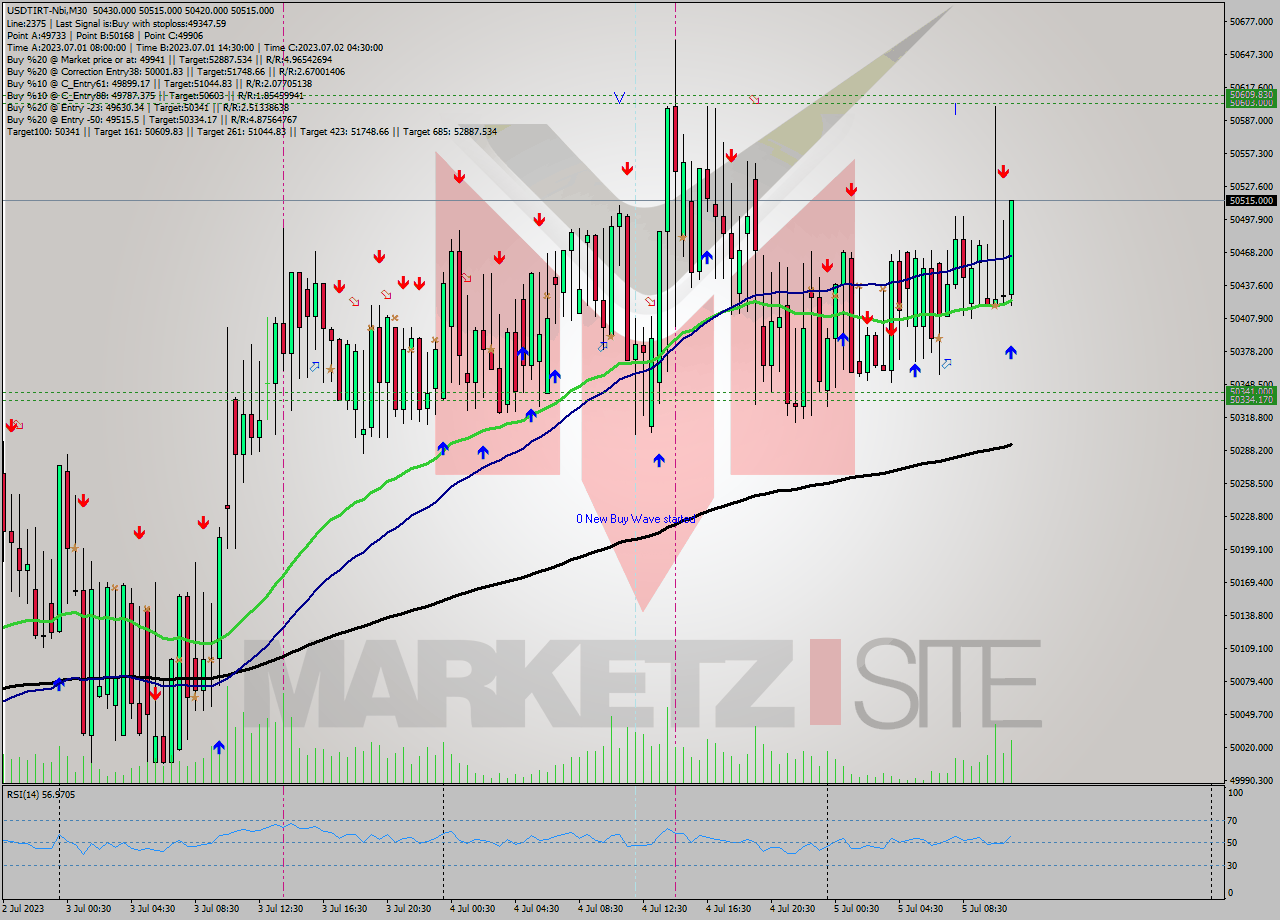 USDTIRT-Nbi M30 Signal