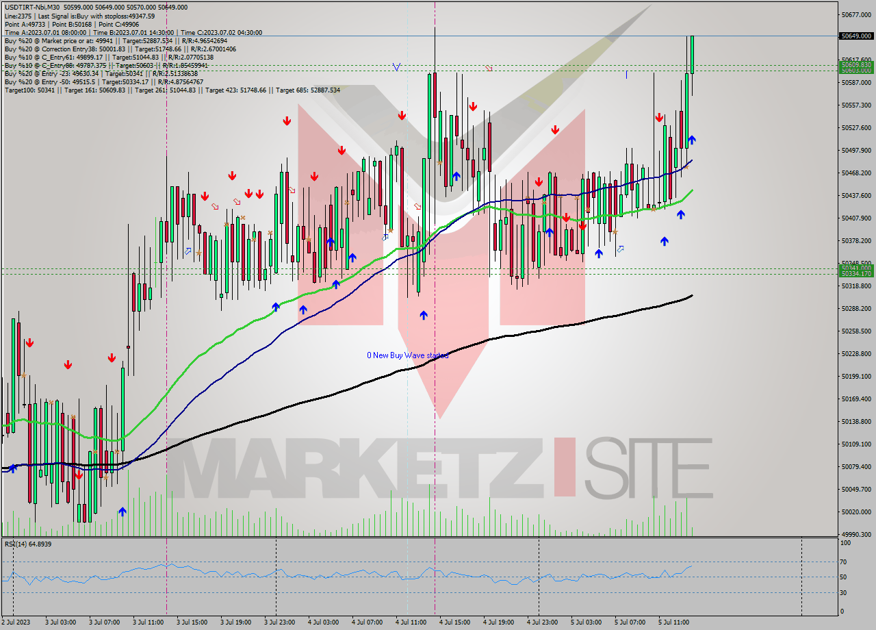 USDTIRT-Nbi M30 Signal