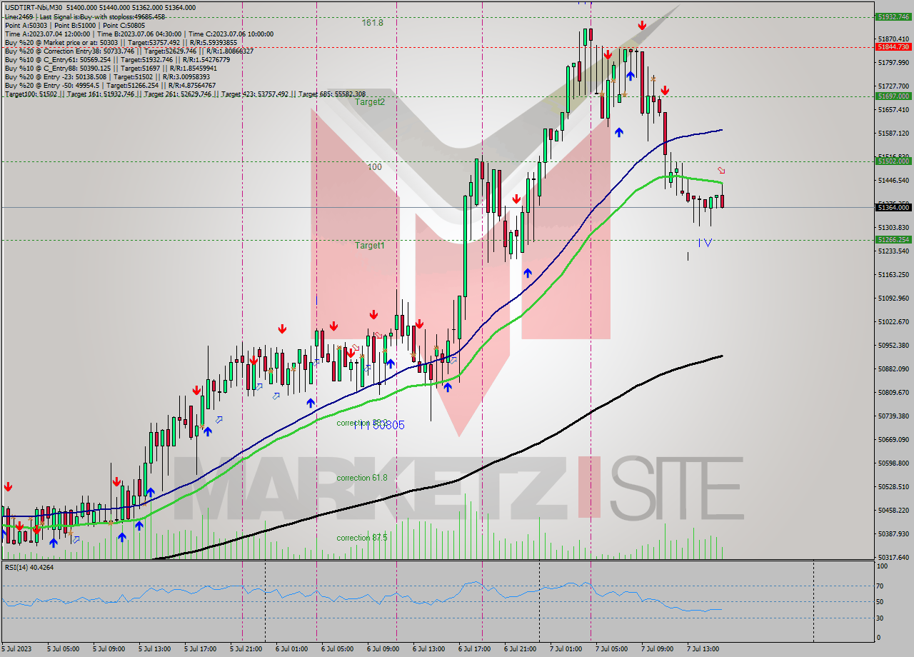 USDTIRT-Nbi M30 Signal