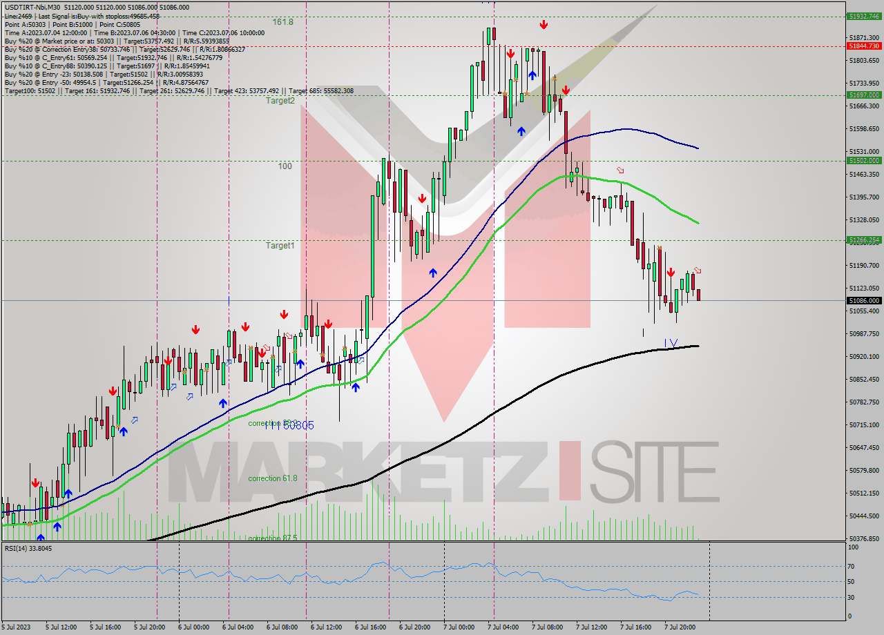 USDTIRT-Nbi M30 Signal