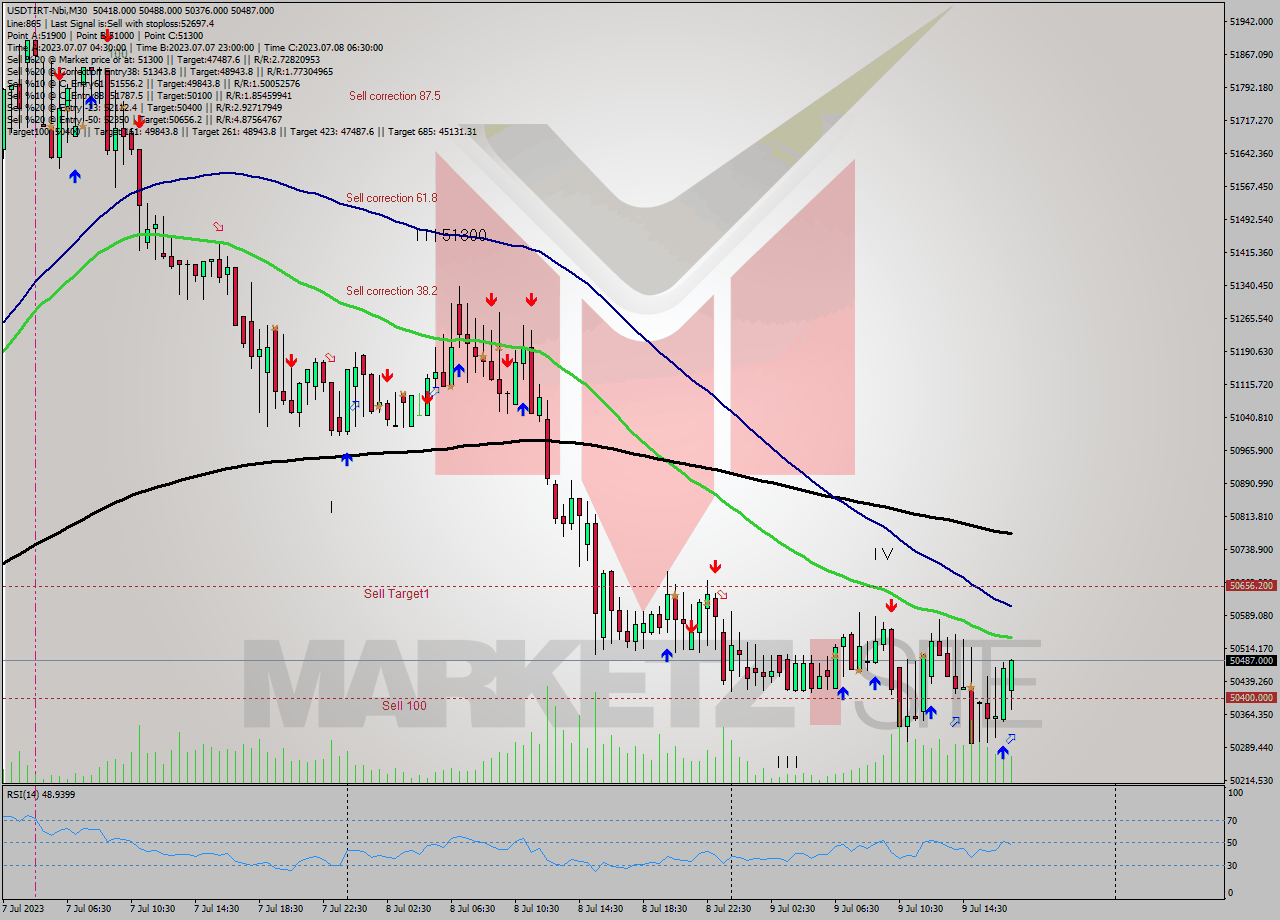 USDTIRT-Nbi M30 Signal