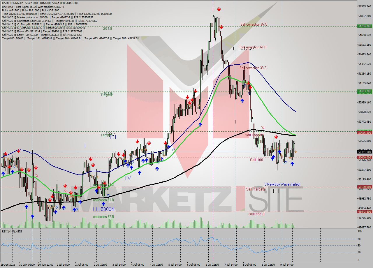 USDTIRT-Nbi H1 Analysis USDTIRT-Nbi H1 Signal
