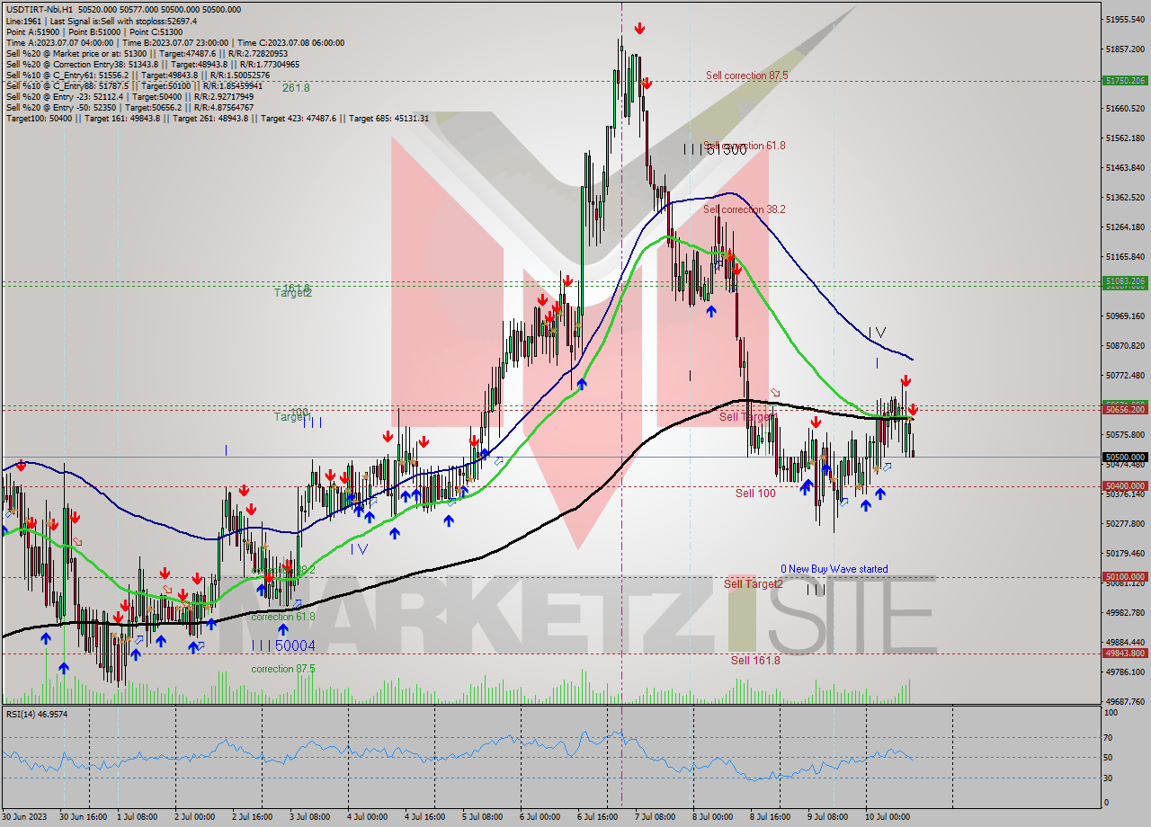 USDTIRT-Nbi H1 Analysis USDTIRT-Nbi H1 Signal