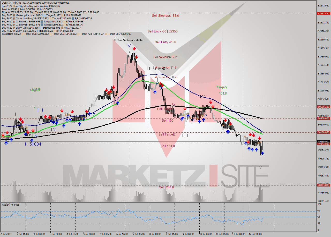 USDTIRT-Nbi H1 Analysis USDTIRT-Nbi H1 Signal