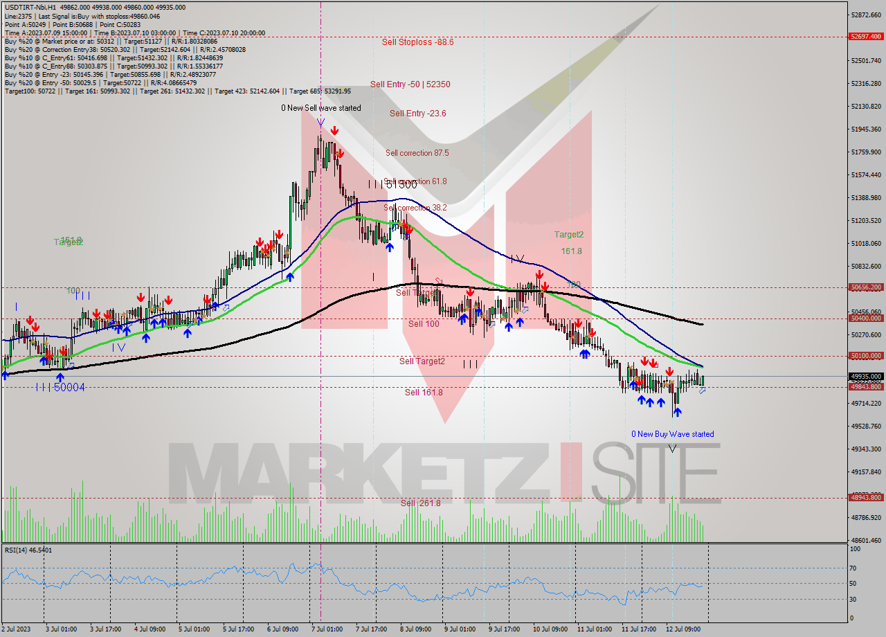 USDTIRT-Nbi H1 Analysis USDTIRT-Nbi H1 Signal