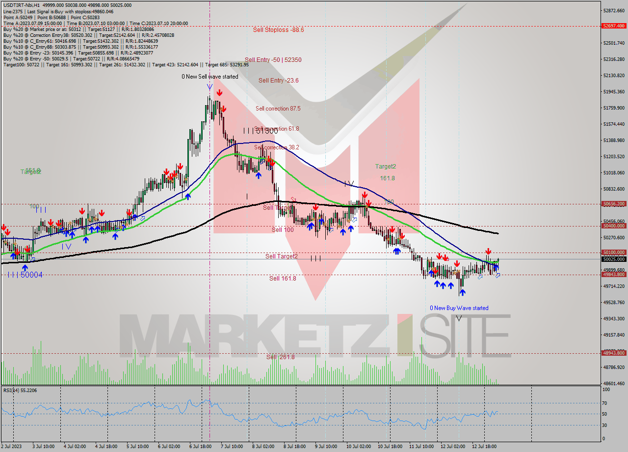 USDTIRT-Nbi H1 Analysis USDTIRT-Nbi H1 Signal