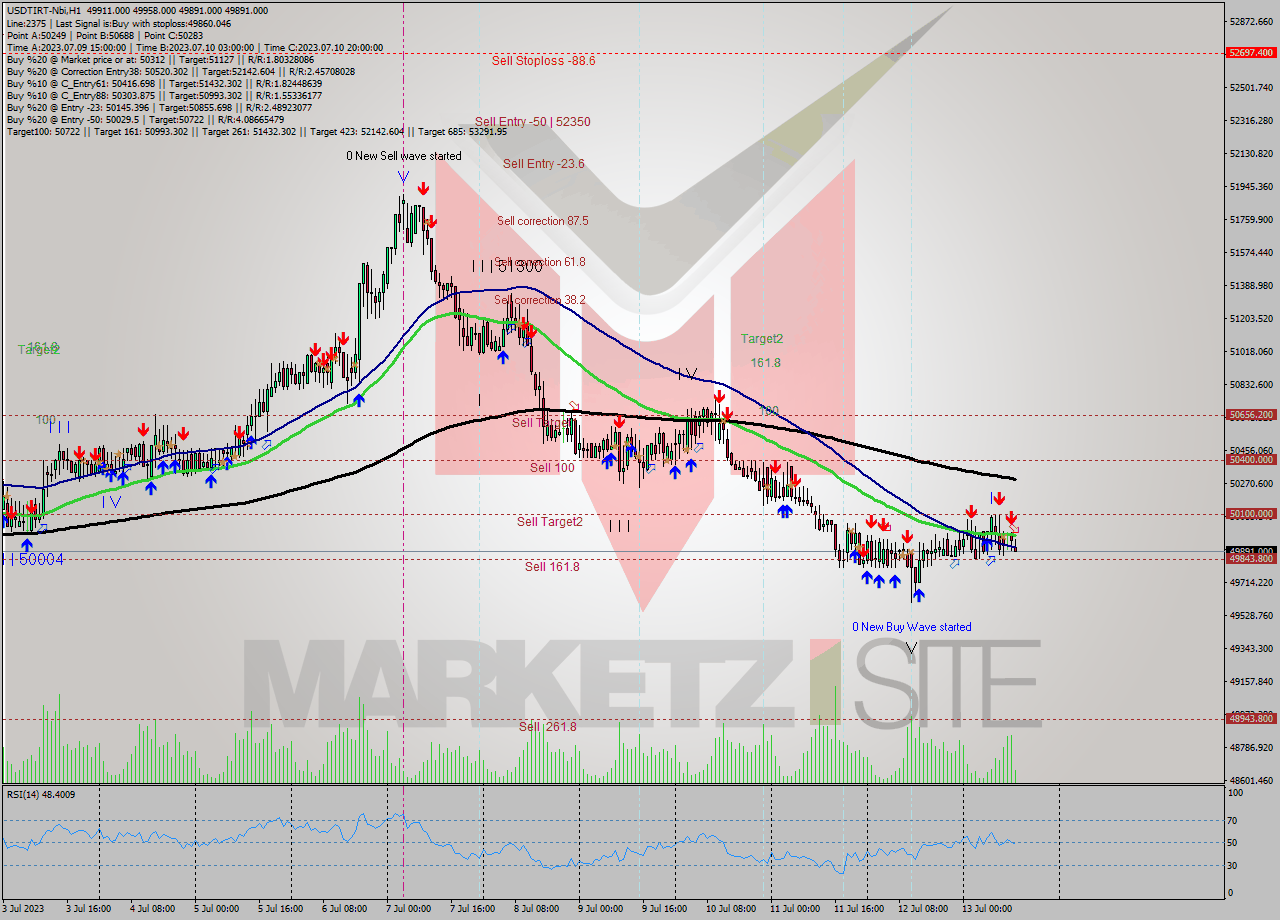 USDTIRT-Nbi H1 Analysis USDTIRT-Nbi H1 Signal